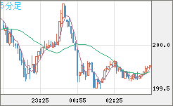スイスフラン/円チャート（CHF/JPY）5分足