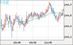 スイスフラン/円チャート（CHF/JPY）5分足