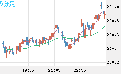 スイスフラン/円チャート（CHF/JPY）5分足