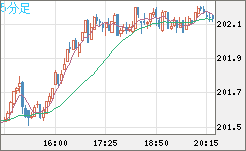 スイスフラン/円チャート（CHF/JPY）5分足
