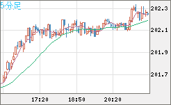 スイスフラン/円チャート（CHF/JPY）5分足