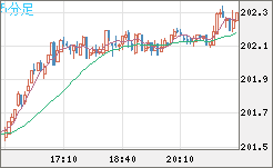 スイスフラン/円チャート（CHF/JPY）5分足