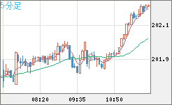 スイスフラン/円チャート（CHF/JPY）5分足