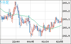 スイスフラン/円チャート（CHF/JPY）5分足