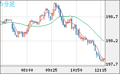 スイスフラン/円チャート（CHF/JPY）5分足