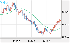 スイスフラン/円チャート（CHF/JPY）5分足
