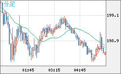 スイスフラン/円チャート（CHF/JPY）5分足