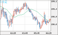 スイスフラン/円チャート（CHF/JPY）5分足