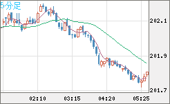 スイスフラン/円チャート（CHF/JPY）5分足