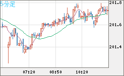スイスフラン/円チャート（CHF/JPY）5分足