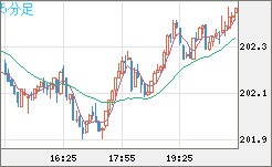 スイスフラン/円チャート（CHF/JPY）5分足