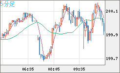 スイスフラン/円チャート（CHF/JPY）5分足