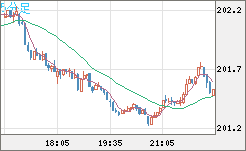 スイスフラン/円チャート（CHF/JPY）5分足