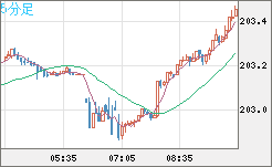 スイスフラン/円チャート（CHF/JPY）5分足