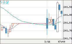 スイスフラン/円チャート（CHF/JPY）5分足