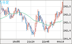 スイスフラン/円チャート（CHF/JPY）5分足