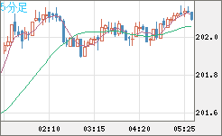 スイスフラン/円チャート（CHF/JPY）5分足