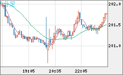スイスフラン/円チャート（CHF/JPY）5分足