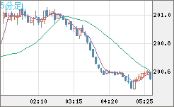 スイスフラン/円チャート（CHF/JPY）5分足