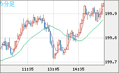 スイスフラン/円チャート（CHF/JPY）5分足