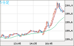 スイスフラン/円チャート（CHF/JPY）5分足