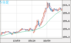 スイスフラン/円チャート（CHF/JPY）5分足