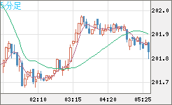 スイスフラン/円チャート（CHF/JPY）5分足