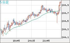 スイスフラン/円チャート（CHF/JPY）5分足