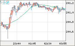 スイスフラン/円チャート（CHF/JPY）5分足