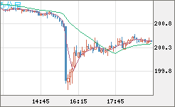 スイスフラン/円チャート（CHF/JPY）5分足
