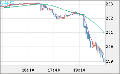 スイスフラン/円チャート（CHF/JPY）5分足