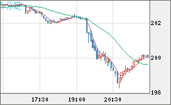 スイスフラン/円チャート（CHF/JPY）5分足