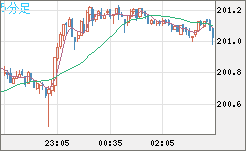 スイスフラン/円チャート（CHF/JPY）5分足