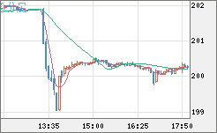 スイスフラン/円チャート（CHF/JPY）5分足
