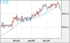 スイスフラン/円チャート（CHF/JPY）5分足