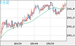 スイスフラン/円チャート（CHF/JPY）5分足