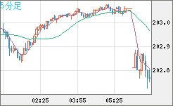 スイスフラン/円チャート（CHF/JPY）5分足