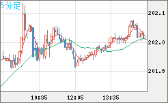 スイスフラン/円チャート（CHF/JPY）5分足