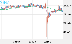 スイスフラン/円チャート（CHF/JPY）5分足