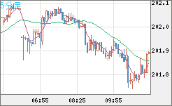 スイスフラン/円チャート（CHF/JPY）5分足