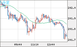 スイスフラン/円チャート（CHF/JPY）5分足