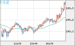 スイスフラン/円チャート（CHF/JPY）5分足