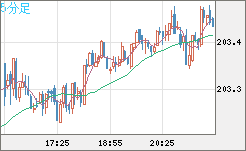 スイスフラン/円チャート（CHF/JPY）5分足