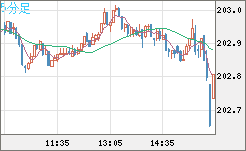 スイスフラン/円チャート（CHF/JPY）5分足