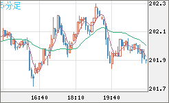 スイスフラン/円チャート（CHF/JPY）5分足