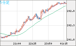 スイスフラン/円チャート（CHF/JPY）5分足