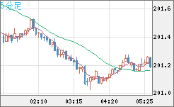 スイスフラン/円チャート（CHF/JPY）5分足
