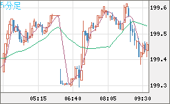 スイスフラン/円チャート（CHF/JPY）5分足