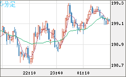 スイスフラン/円チャート（CHF/JPY）5分足