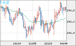 スイスフラン/円チャート（CHF/JPY）5分足